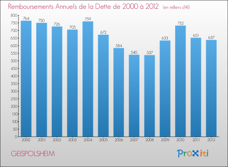 Evolution de l'annuité de la dette pour la commune de GEISPOLSHEIM de 2000 à 2012 Annuités de la dette pour GEISPOLSHEIM de 2000 à 2012