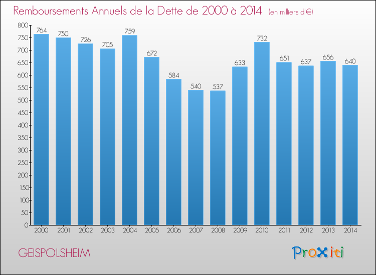Evolution de l'annuité de la dette pour la commune de GEISPOLSHEIM de 2000 à 2014 Annuités de la dette pour GEISPOLSHEIM de 2000 à 2014