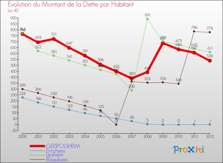 Evolution de la dette par habitant pour la commune de GEISPOLSHEIM et les communes proches de 2000 à 2012 Comparaison de la dette par habitant pour GEISPOLSHEIM et les communes voisines de 2000 à 2012