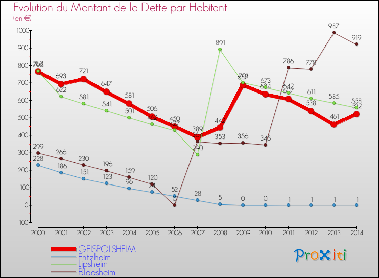 Evolution de la dette par habitant pour la commune de GEISPOLSHEIM et les communes proches de 2000 à 2014 Comparaison de la dette par habitant pour GEISPOLSHEIM et les communes voisines de 2000 à 2014