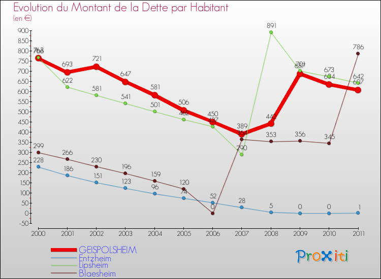 Evolution de la dette par habitant pour la commune de GEISPOLSHEIM et les communes proches Comparaison de la dette par habitant pour GEISPOLSHEIM et les communes voisines