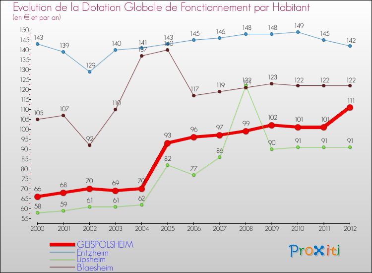 Evolution et montant de la dotation globale de fonctionnement par Habitant pour GEISPOLSHEIM et les communes proches Comparaison des dotations globales de fonctionnement par habitant pour GEISPOLSHEIM et les communes voisines