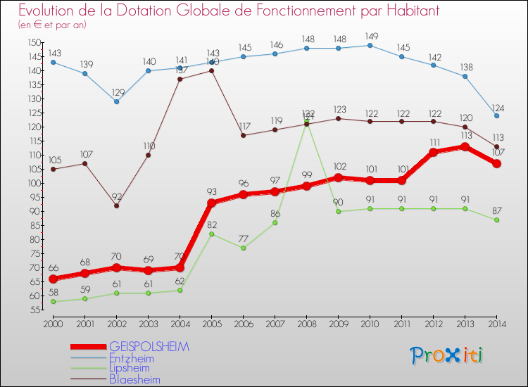 Evolution et montant de la dotation globale de fonctionnement par Habitant pour GEISPOLSHEIM et les communes proches de 2000 à 2014. Comparaison des dotations globales de fonctionnement par habitant pour GEISPOLSHEIM et les communes voisines de 2000 à 2014.
