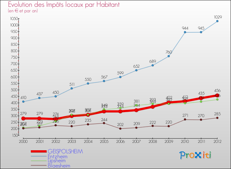 Evolution et montant des impôts locaux par Habitant pour GEISPOLSHEIM et les communes proches Comparaison des impôts locaux par habitant pour GEISPOLSHEIM et les communes voisines