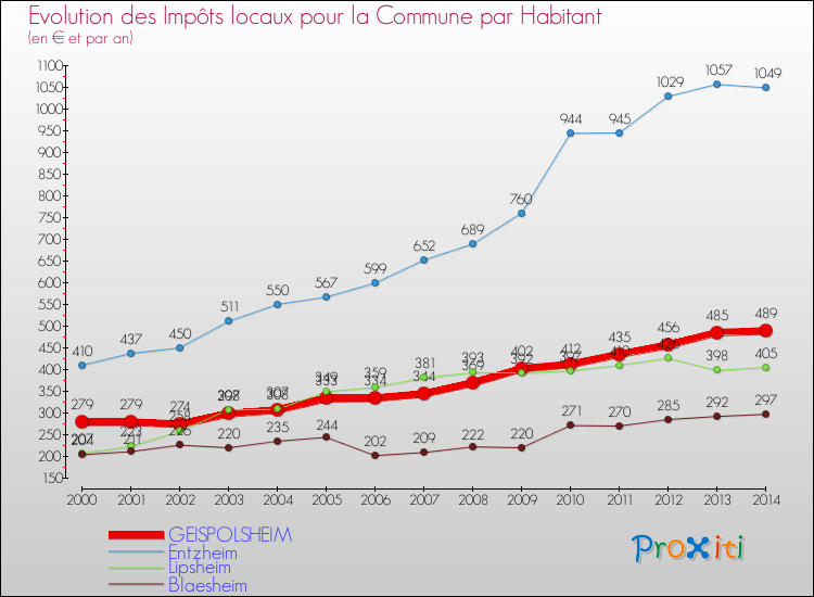 Evolution et montant des impôts locaux par Habitant pour GEISPOLSHEIM et les communes proches de 2000 à 2014 Comparaison des impôts locaux par habitant pour GEISPOLSHEIM et les communes voisines de 2000 à 2014