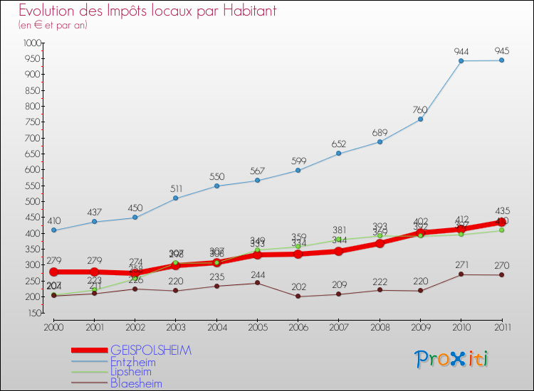 Evolution et montant des impôts locaux par Habitant pour GEISPOLSHEIM et les communes proches Comparaison des impôts locaux par habitant pour GEISPOLSHEIM et les communes voisines