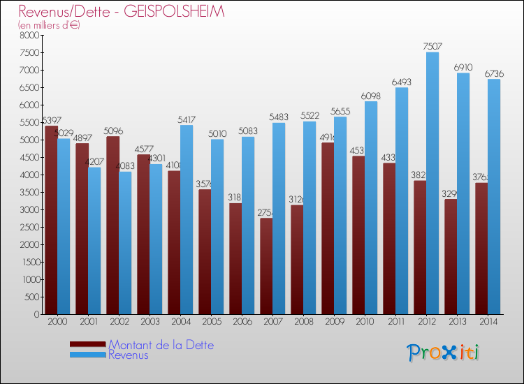 Evolution comparée de la dette et des revenus pour la commune de GEISPOLSHEIM de 2000 à 2014 Comparaison de la dette et des revenus pour GEISPOLSHEIM de 2000 à 2014