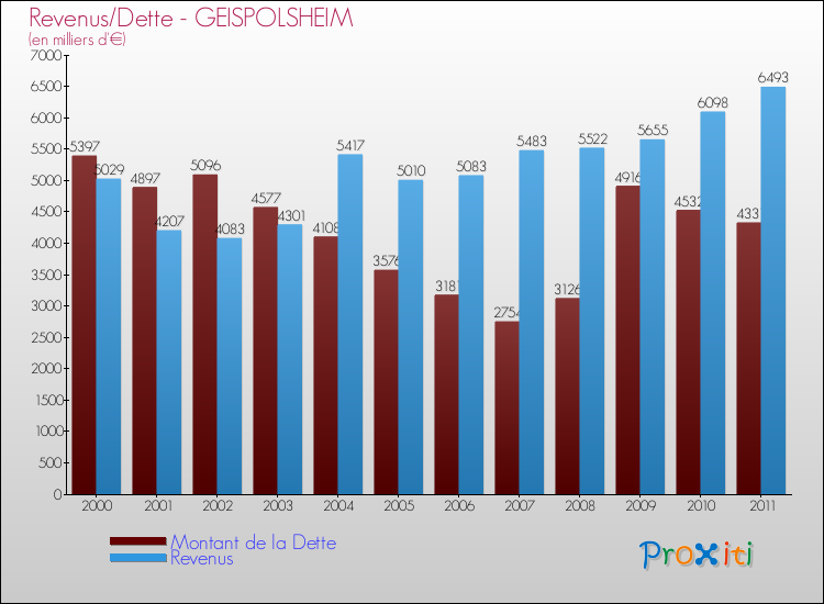 Evolution comparée de la dette et des revenus pour la commune de GEISPOLSHEIM de 2000 à 2011 Comparaison de la dette et des revenus pour GEISPOLSHEIM de 2000 à 2011
