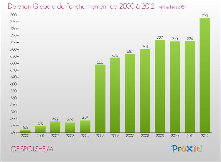 Evolution du montant de la Dotation Globale de Fonctionnement pour la commune de GEISPOLSHEIM de 2000 à 2012 Evolution du montant de la Dotation Globale de Fonctionnement pour GEISPOLSHEIM de 2000 à 2012