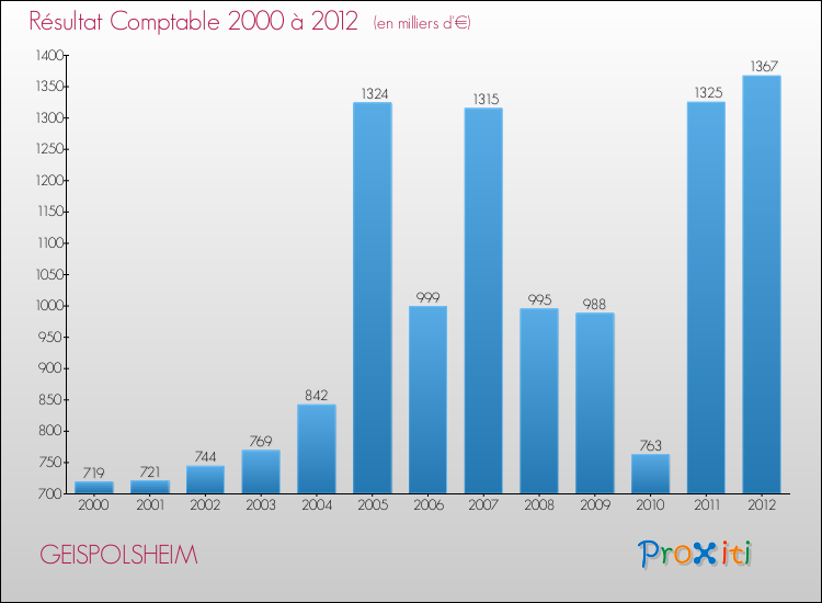 Evolution du résultat comptable pour la commune de GEISPOLSHEIM de 2000 à 2012 Evolution du résultat comptable pour GEISPOLSHEIM de 2000 à 2012
