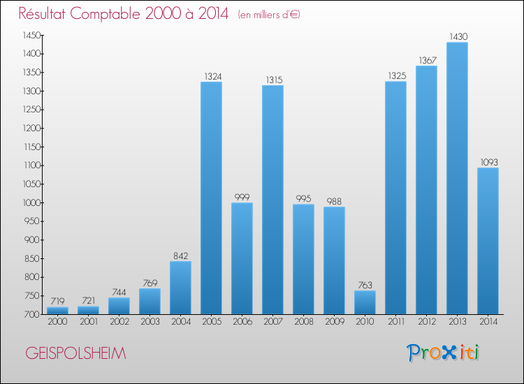 Evolution du résultat comptable pour la commune de GEISPOLSHEIM de 2000 à 2014 Evolution du résultat comptable pour GEISPOLSHEIM de 2000 à 2014