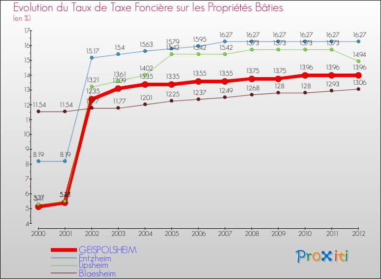 Evolution du taux de la taxe foncière sur le bati pour GEISPOLSHEIM et les communes proches de 2000 à 2012 Comparaison des taux de taxe foncière sur le bati pour GEISPOLSHEIM et les communes voisines de 2000 à 2012