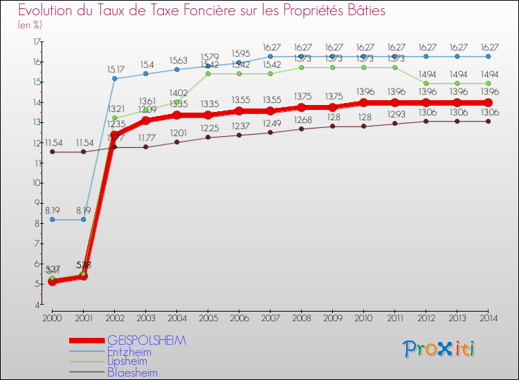 Evolution du taux de la taxe foncière sur le bati pour GEISPOLSHEIM et les communes proches de 2000 à 2014 Comparaison des taux de taxe foncière sur le bati pour GEISPOLSHEIM et les communes voisines de 2000 à 2014