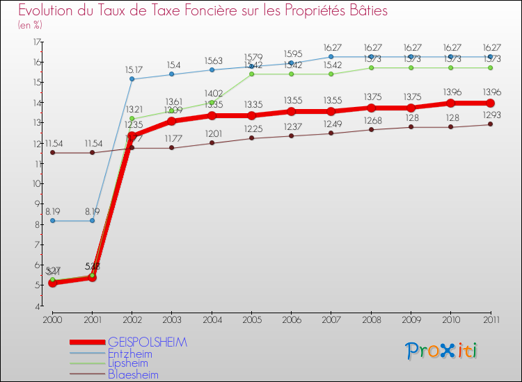Evolution du taux de la taxe foncière sur le bati pour GEISPOLSHEIM et les communes proches Comparaison des taux de taxe foncière sur le bati pour GEISPOLSHEIM et les communes voisines