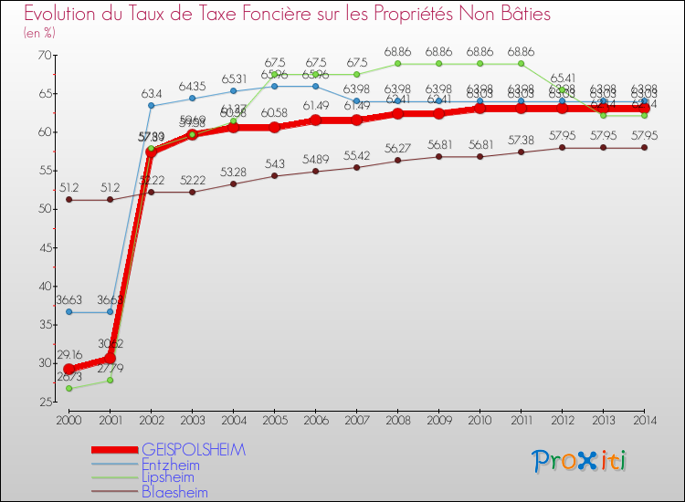 Evolution du taux de la taxe foncière sur les immeubles et terrains non batis pour GEISPOLSHEIM et les communes proches de 2000 à 2014 Comparaison des taux de la taxe foncière sur les immeubles et terrains non batis pour GEISPOLSHEIM et les communes voisines de 2000 à 2014