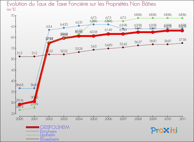 Evolution du taux de la taxe foncière sur les immeubles et terrains non batis pour GEISPOLSHEIM et les communes proches Comparaison des taux de la taxe foncière sur les immeubles et terrains non batis pour GEISPOLSHEIM et les communes voisines