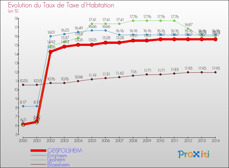 Evolution du taux de la taxe d'habitation pour GEISPOLSHEIM et les communes proches de 2000 à 2014 Comparaison des taux de la taxe d'habitation pour GEISPOLSHEIM et les communes voisines de 2000 à 2014