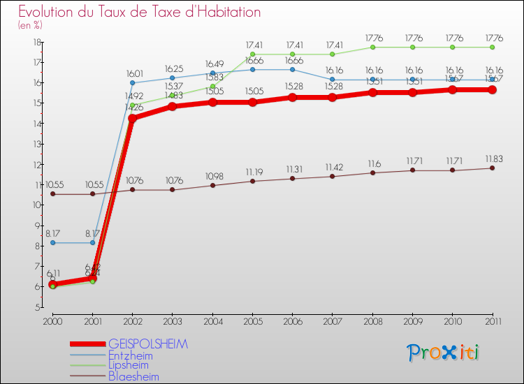 Evolution du taux de la taxe d'habitation pour GEISPOLSHEIM et les communes proches Comparaison des taux de la taxe d'habitation pour GEISPOLSHEIM et les communes voisines