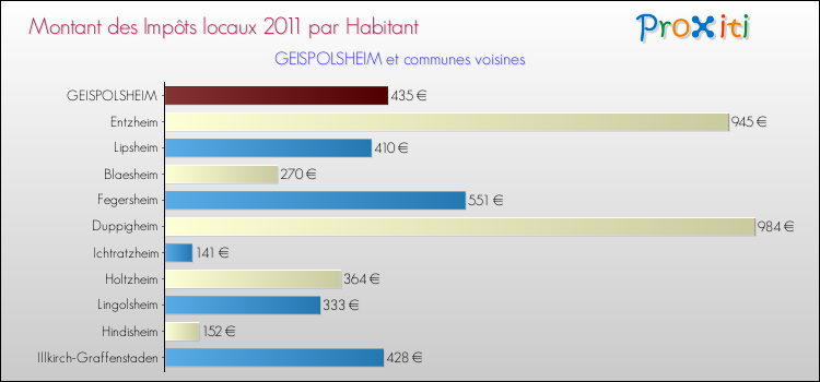 Montant des impôts locaux par Habitant pour GEISPOLSHEIM et les communes proches Comparaison des impôts locaux par habitant pour GEISPOLSHEIM et les communes voisines