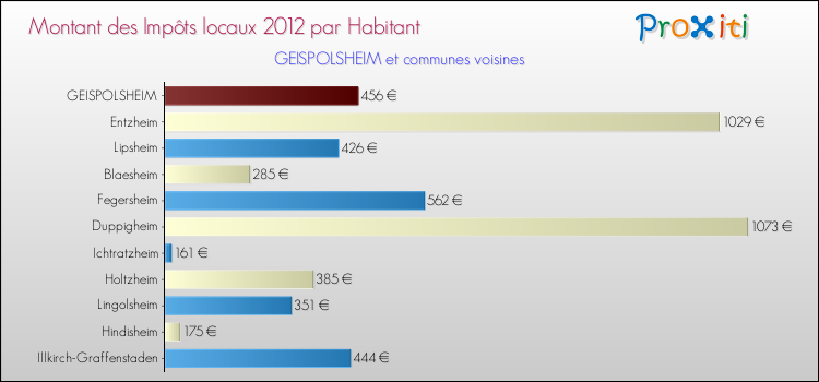Montant des impôts locaux par Habitant pour GEISPOLSHEIM et les communes proches Comparaison des impôts locaux par habitant pour GEISPOLSHEIM et les communes voisines