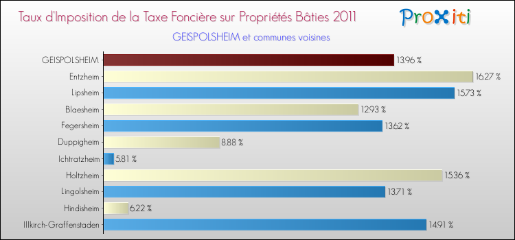 Taux d'imposition de la taxe foncière sur le bati 2011 pour GEISPOLSHEIM et les communes proches Comparaison des taux d'imposition de la taxe foncière sur le bati 2011 pour GEISPOLSHEIM et les communes voisines