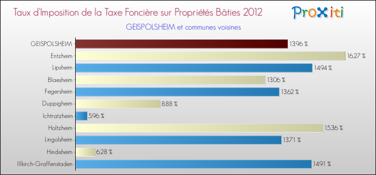 Taux d'imposition de la taxe foncière sur le bati 2012 pour GEISPOLSHEIM et les communes proches Comparaison des taux d'imposition de la taxe foncière sur le bati 2012 pour GEISPOLSHEIM et les communes voisines