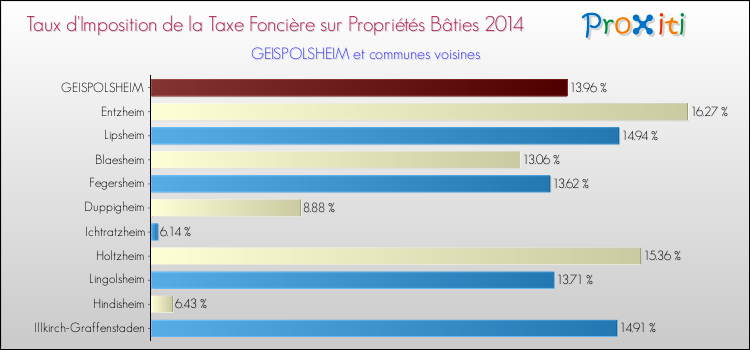 Taux d'imposition de la taxe foncière sur le bati 2014 pour GEISPOLSHEIM et les communes proches Comparaison des taux d'imposition de la taxe foncière sur le bati 2014 pour GEISPOLSHEIM et les communes voisines