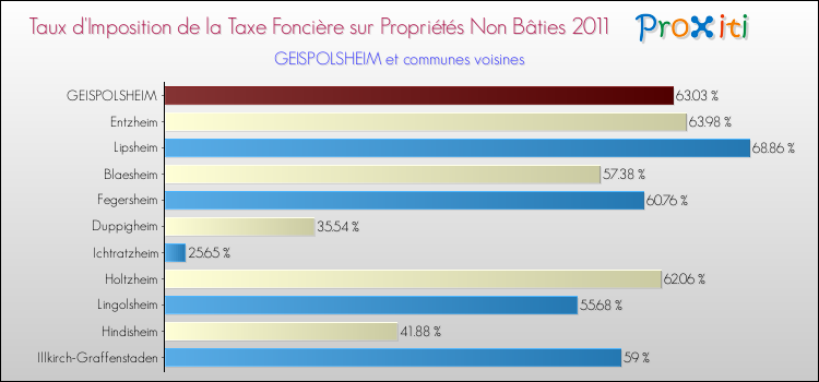Taux d'imposition de la taxe foncière sur les immeubles et terrains non batis 2011 pour GEISPOLSHEIM et les communes proches Comparaison des taux d'imposition de la taxe foncière sur les immeubles et terrains non batis 2011 pour GEISPOLSHEIM et les communes voisines