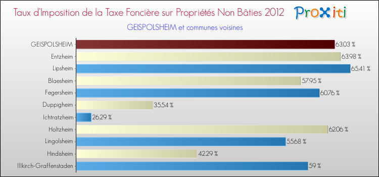 Taux d'imposition de la taxe foncière sur les immeubles et terrains non batis 2012 pour GEISPOLSHEIM et les communes proches Comparaison des taux d'imposition de la taxe foncière sur les immeubles et terrains non batis 2012 pour GEISPOLSHEIM et les communes voisines