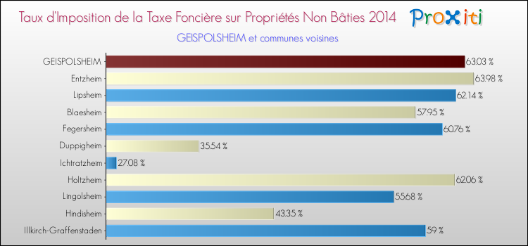Taux d'imposition de la taxe foncière sur les immeubles et terrains non batis 2014 pour GEISPOLSHEIM et les communes proches Comparaison des taux d'imposition de la taxe foncière sur les immeubles et terrains non batis 2014 pour GEISPOLSHEIM et les communes voisines