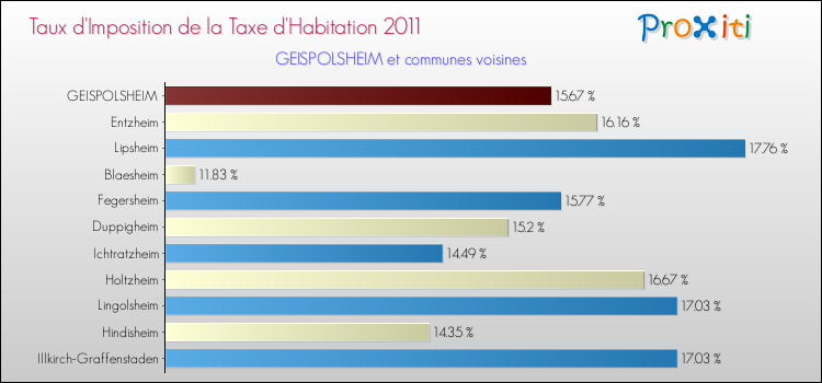 Taux d'imposition de la taxe d'habitation 2011 pour GEISPOLSHEIM et les communes proches Comparaison des taux d'imposition de la taxe d'habitation 2011 pour GEISPOLSHEIM et les communes voisines