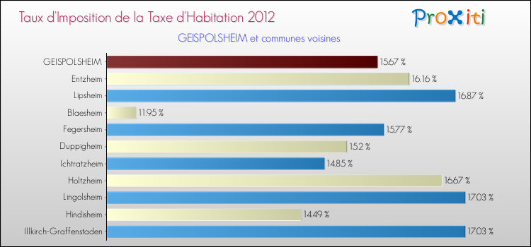 Taux d'imposition de la taxe d'habitation 2012 pour GEISPOLSHEIM et les communes proches Comparaison des taux d'imposition de la taxe d'habitation 2012 pour GEISPOLSHEIM et les communes voisines