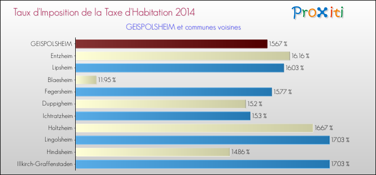 Taux d'imposition de la taxe d'habitation 2014 pour GEISPOLSHEIM et les communes proches Comparaison des taux d'imposition de la taxe d'habitation 2014 pour GEISPOLSHEIM et les communes voisines