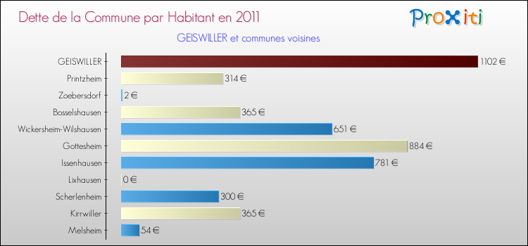 Dette par habitant de la commune en 2011 pour GEISWILLER et les communes proches Comparaison de la dette par habitant de la commune en 2011 pour GEISWILLER et les communes voisines
