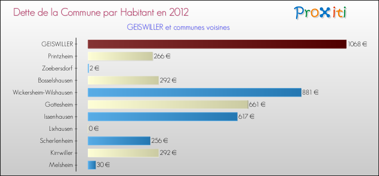 Dette par habitant de la commune en 2012 pour GEISWILLER et les communes proches Comparaison de la dette par habitant de la commune en 2012 pour GEISWILLER et les communes voisines