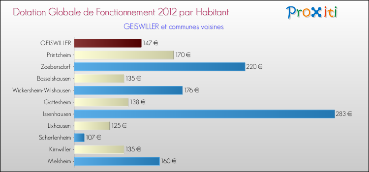 Montant des dotations globales de fonctionnement DGF par Habitant pour GEISWILLER et les communes proches Comparaison des des dotations globales de fonctionnement DGF par habitant pour GEISWILLER et les communes voisines