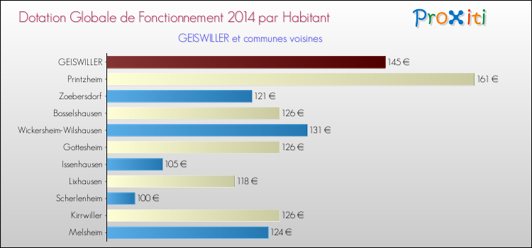 Montant des dotations globales de fonctionnement DGF par Habitant pour GEISWILLER et les communes proches en 2014. Comparaison des des dotations globales de fonctionnement DGF par habitant pour GEISWILLER et les communes voisines en 2014.