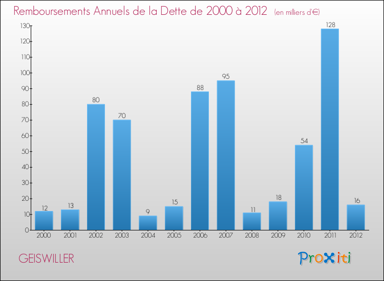 Evolution de l'annuité de la dette pour la commune de GEISWILLER de 2000 à 2012 Annuités de la dette pour GEISWILLER de 2000 à 2012