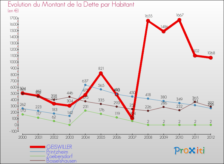 Evolution de la dette par habitant pour la commune de GEISWILLER et les communes proches de 2000 à 2012 Comparaison de la dette par habitant pour GEISWILLER et les communes voisines de 2000 à 2012