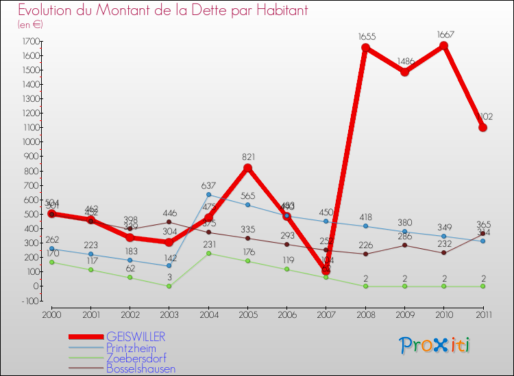 Evolution de la dette par habitant pour la commune de GEISWILLER et les communes proches Comparaison de la dette par habitant pour GEISWILLER et les communes voisines