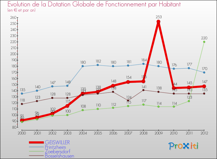 Evolution et montant de la dotation globale de fonctionnement par Habitant pour GEISWILLER et les communes proches Comparaison des dotations globales de fonctionnement par habitant pour GEISWILLER et les communes voisines