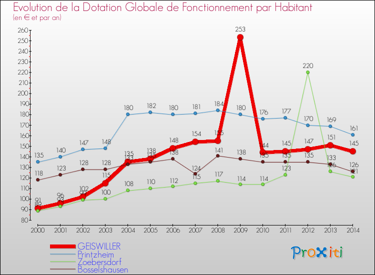 Evolution et montant de la dotation globale de fonctionnement par Habitant pour GEISWILLER et les communes proches de 2000 à 2014. Comparaison des dotations globales de fonctionnement par habitant pour GEISWILLER et les communes voisines de 2000 à 2014.