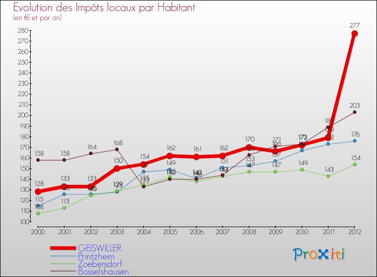 Evolution et montant des impôts locaux par Habitant pour GEISWILLER et les communes proches Comparaison des impôts locaux par habitant pour GEISWILLER et les communes voisines