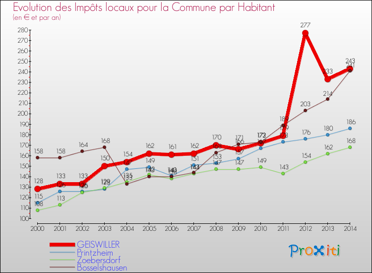 Evolution et montant des impôts locaux par Habitant pour GEISWILLER et les communes proches de 2000 à 2014 Comparaison des impôts locaux par habitant pour GEISWILLER et les communes voisines de 2000 à 2014