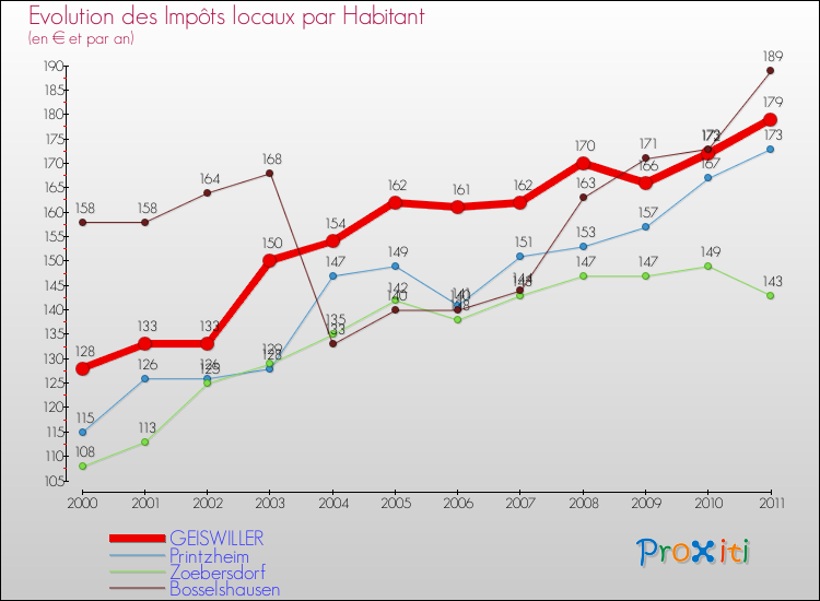 Evolution et montant des impôts locaux par Habitant pour GEISWILLER et les communes proches Comparaison des impôts locaux par habitant pour GEISWILLER et les communes voisines
