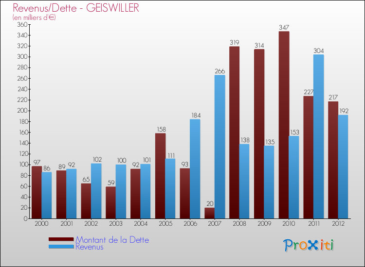 Evolution comparée de la dette et des revenus pour la commune de GEISWILLER de 2000 à 2012 Comparaison de la dette et des revenus pour GEISWILLER de 2000 à 2012