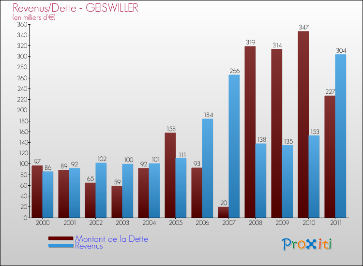 Evolution comparée de la dette et des revenus pour la commune de GEISWILLER de 2000 à 2011 Comparaison de la dette et des revenus pour GEISWILLER de 2000 à 2011
