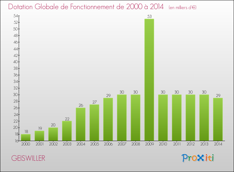 Evolution du montant de la Dotation Globale de Fonctionnement pour la commune de GEISWILLER de 2000 à 2014 Evolution du montant de la Dotation Globale de Fonctionnement pour GEISWILLER de 2000 à 2014