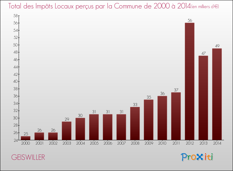 Evolution des Impôts Locaux pour la commune de GEISWILLER de 2000 à 2014 Evolution des Impôts Locaux pour GEISWILLER de 2000 à 2014