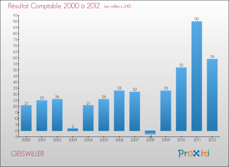 Evolution du résultat comptable pour la commune de GEISWILLER de 2000 à 2012 Evolution du résultat comptable pour GEISWILLER de 2000 à 2012